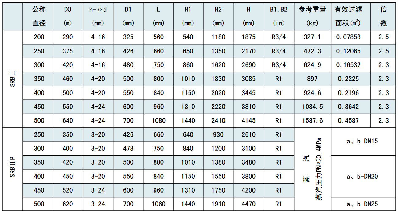0等级的重量. 表1.20srbⅢ高底接管平板篮式过滤器规格与尺寸